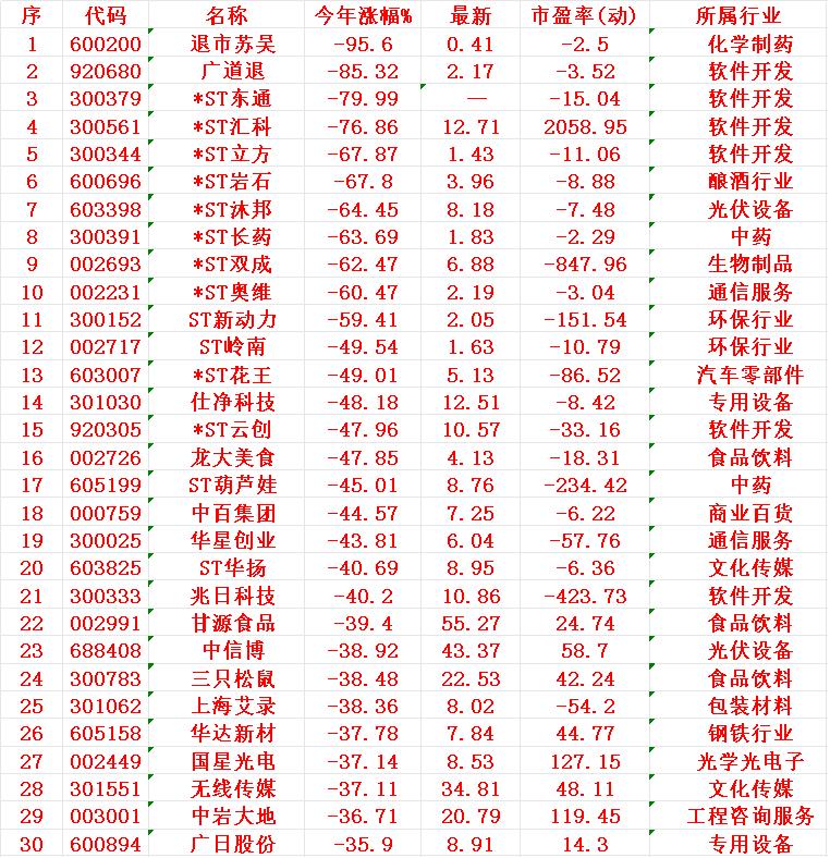 2025年以来，整个市场“跌幅最大”的30个股！退市苏吴：今年涨幅-95.