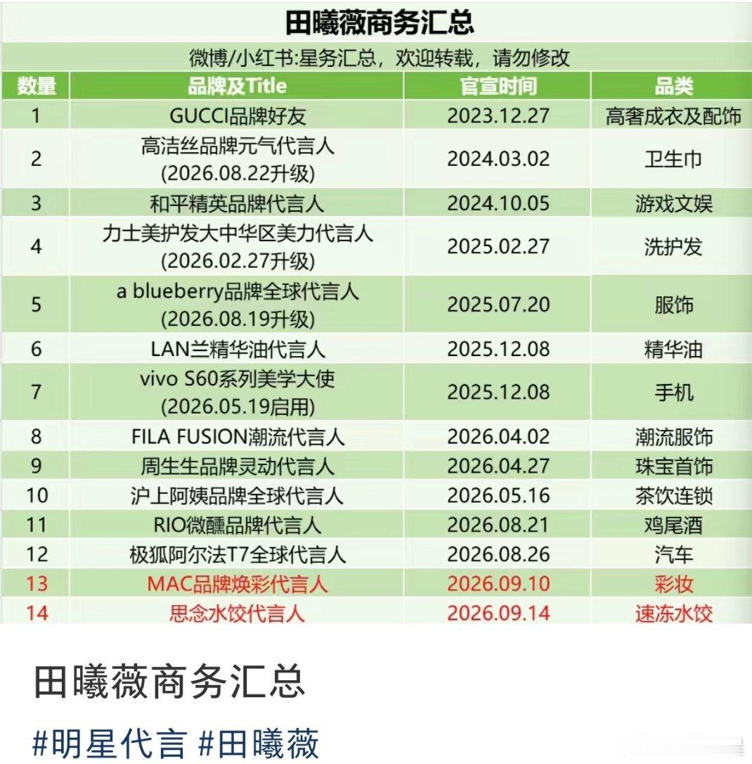 田曦薇商务井喷ing，一周内连宣三个新商务🙌​​​