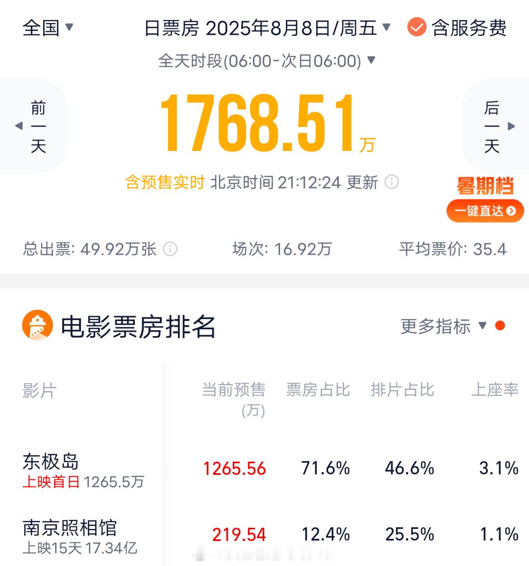 朱一龙、吴磊、倪妮《东极岛》8.8上映，6月份网友预测这很可能是暑期档唯一一部有