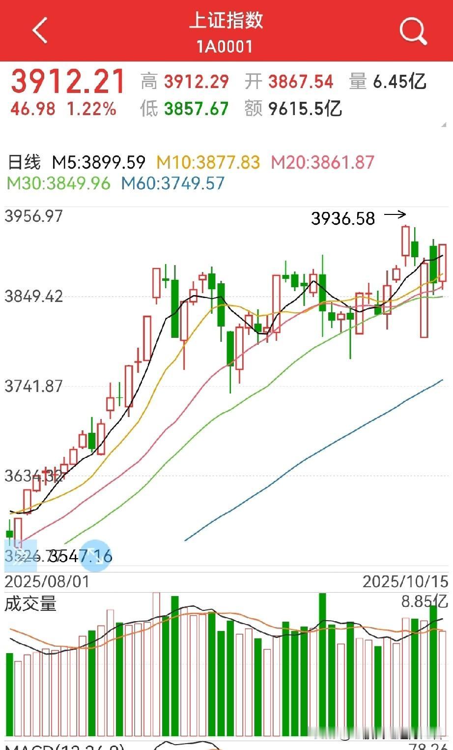 重回3900点，十月4000点妥了？周三居然收出中阳来，有点超出预期…预判