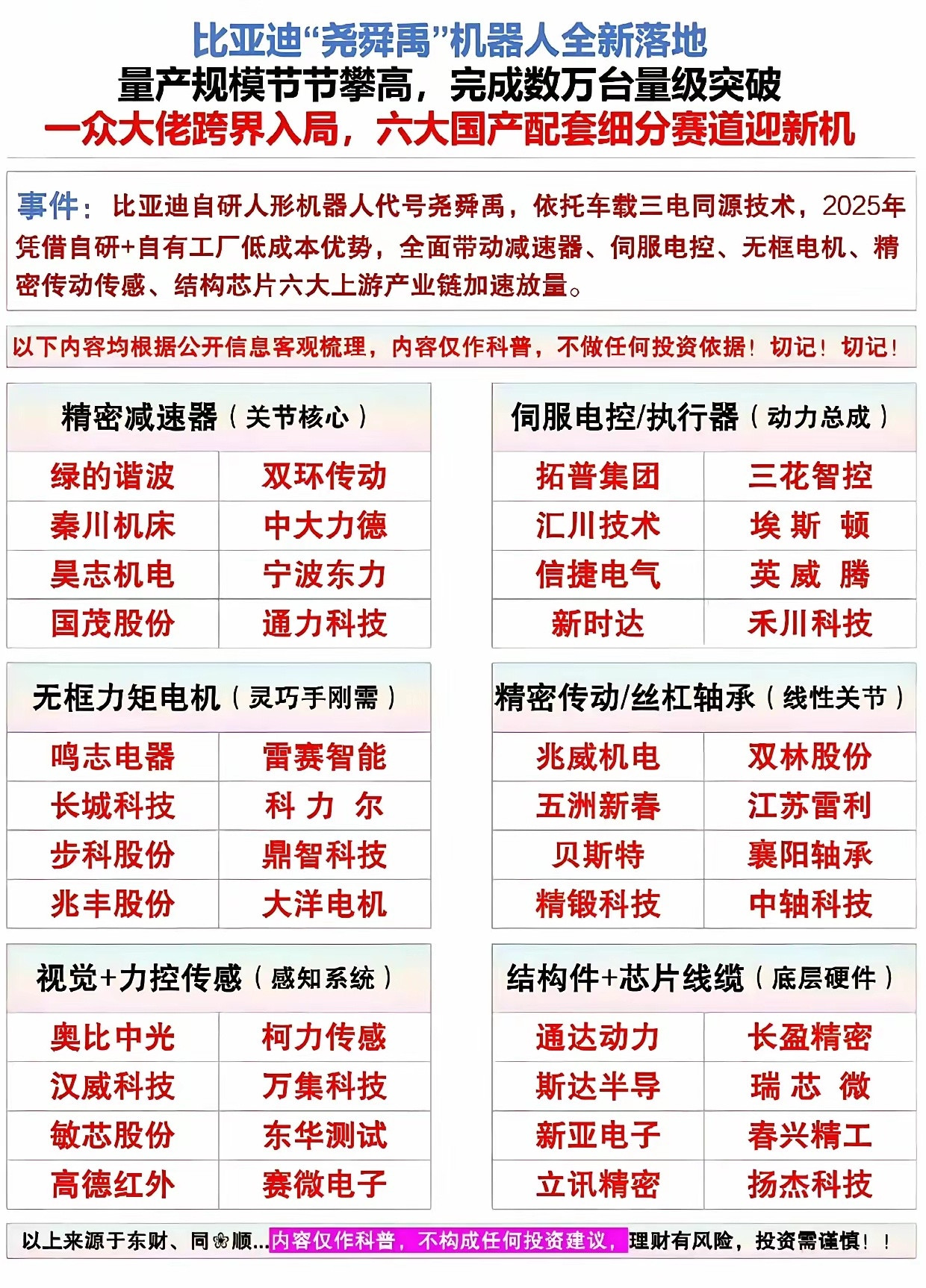 比亚迪尧舜禹机器人落地量产！六大核心产业链全名单出炉比亚迪自研“尧舜禹”人形机器