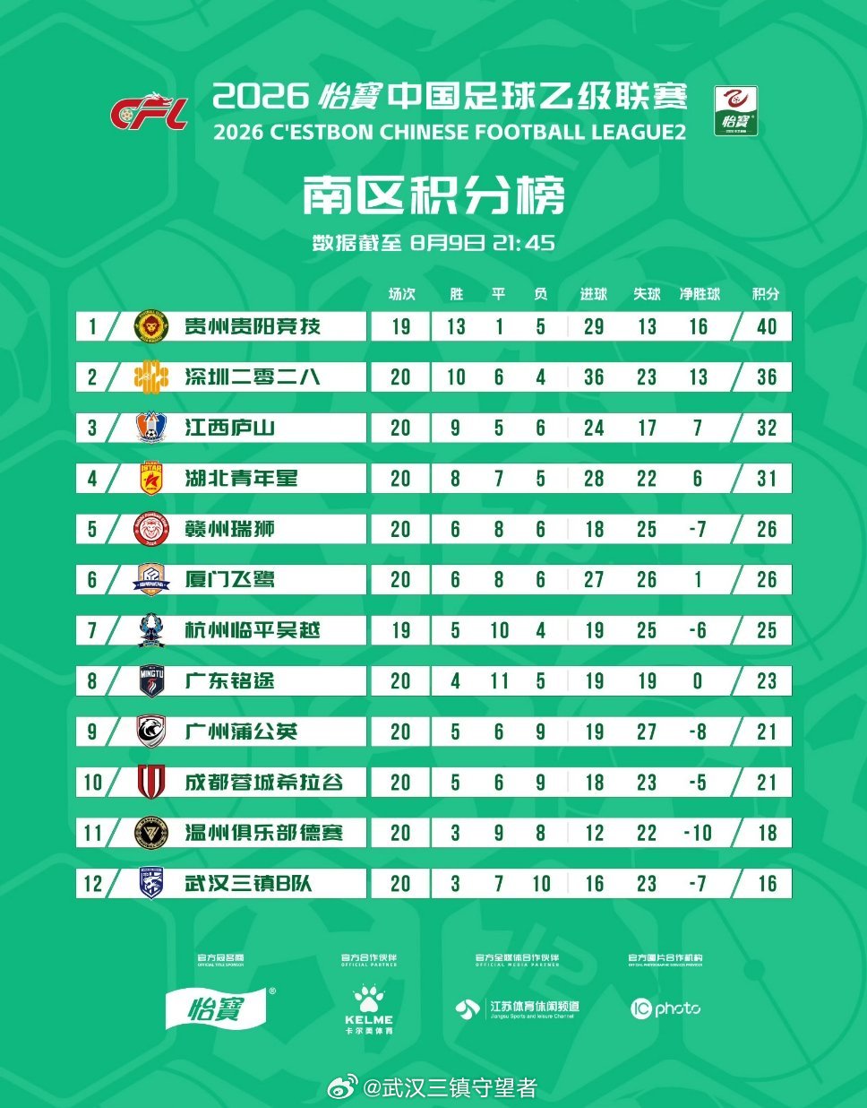 积分榜｜2026赛季中乙联赛第20轮武汉三镇B队积16分，排名南区第12位！垫