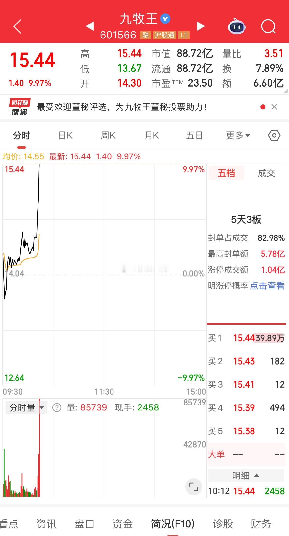 最妖的就去小九了，涨停一天大跌一天，来来回回会做T的，很爽！恭喜，今天又涨停了！