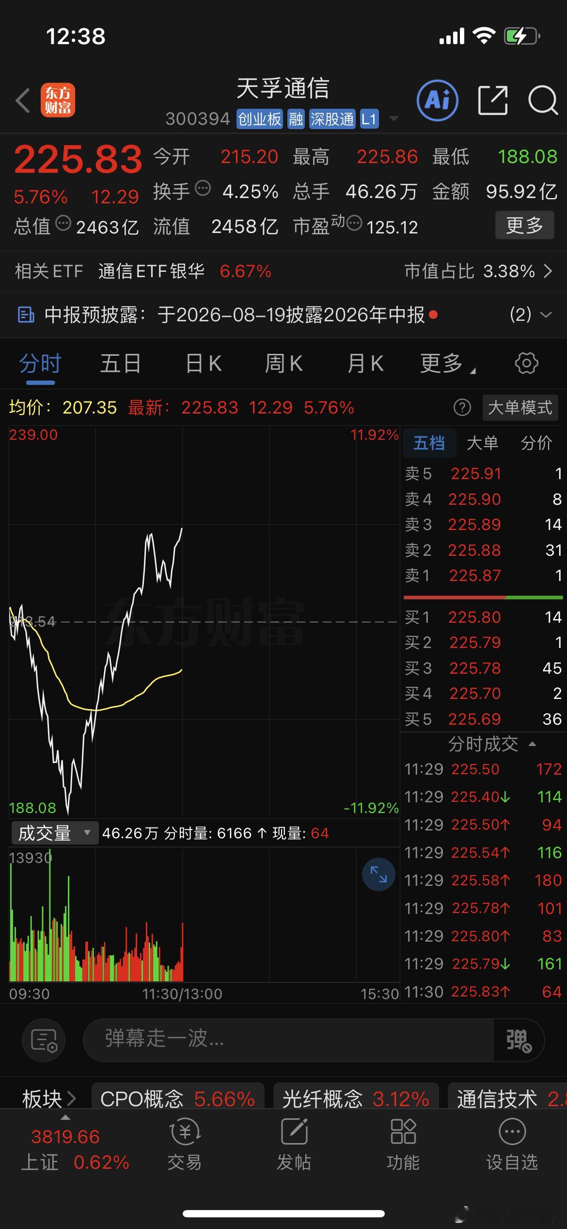 深V暴力反弹开启科技股早盘半小时一波继续疯狂杀跌，分时杀跌力度比前几天都要狠，十