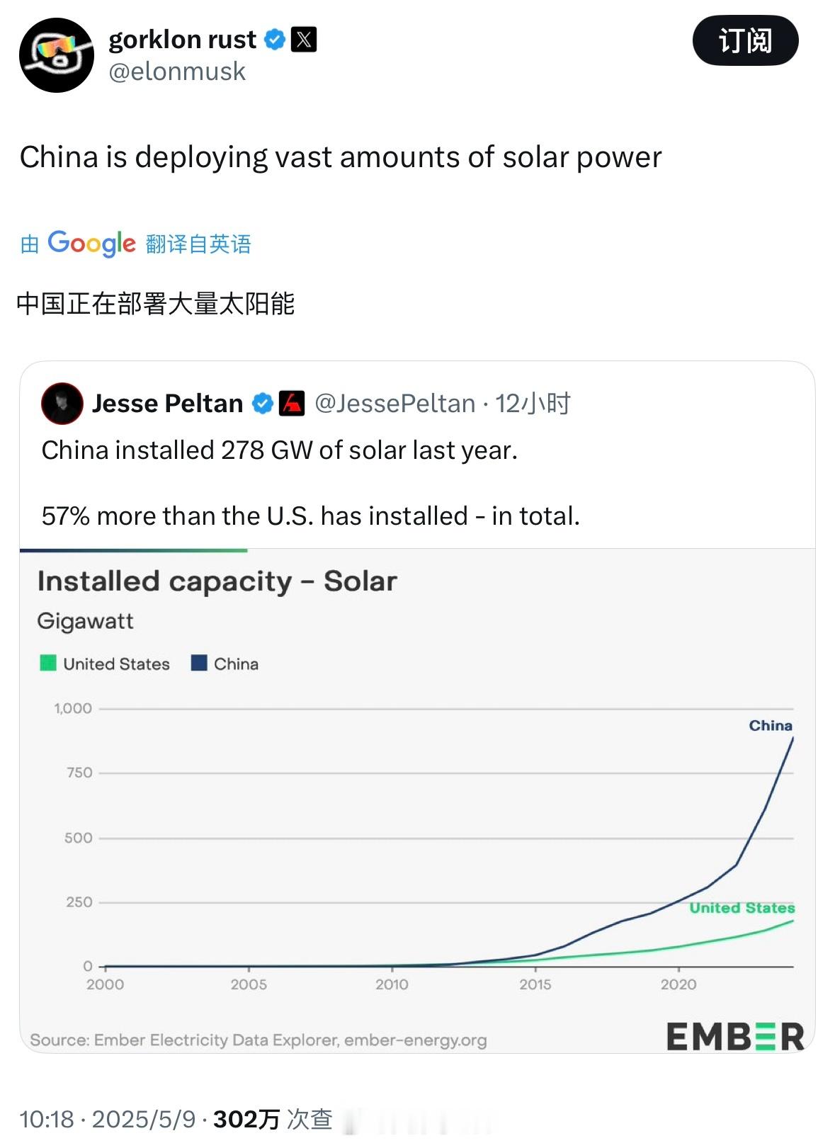 Elon再次转发提醒：中国正在部署大量太阳能​​​