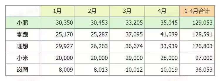 小鹏前4月累计第一！单月交付35,045台，同比增长273%，连续6个月稳坐新势