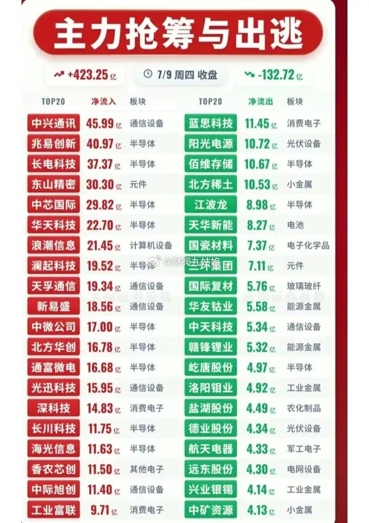 7月9日主力抢筹与出逃情况:以下图表展示的股票不构成投资建议，据此操作风险自负。