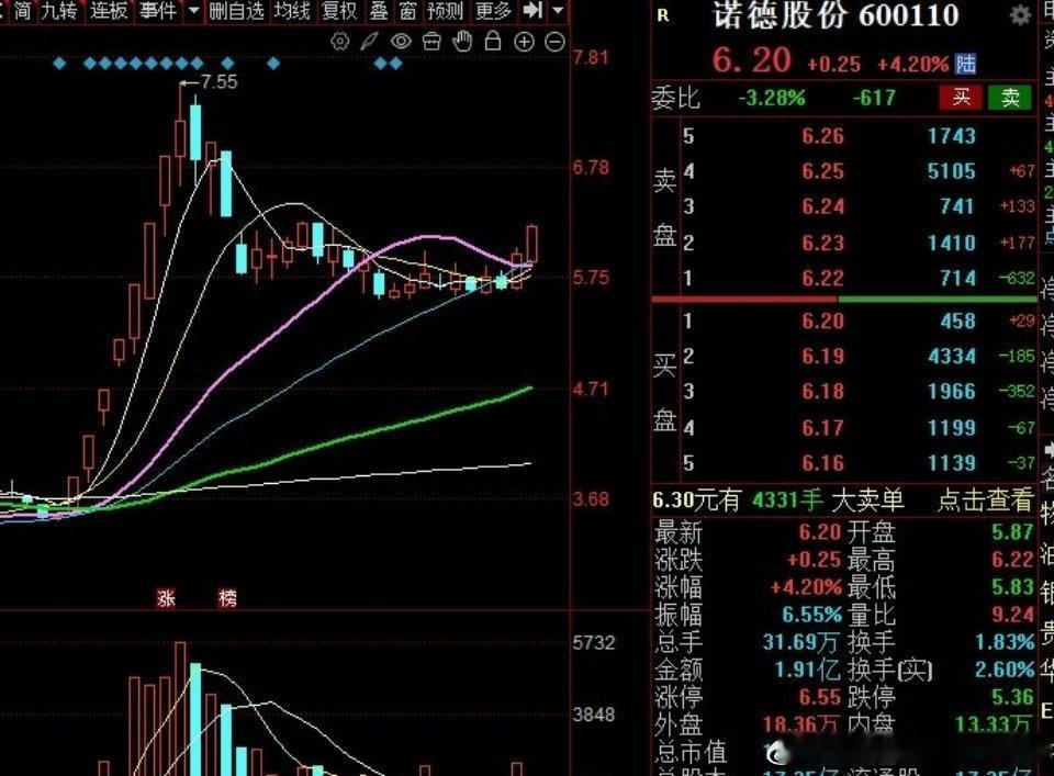 昨天分享的诺德股份，继续高歌猛进！恭喜跟上车的伙伴。​​​