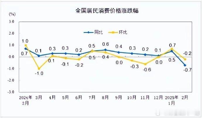 猛料一：国家统计局发布2月通胀数据，CPI大幅下滑！　　事件：3月9日，国家统计