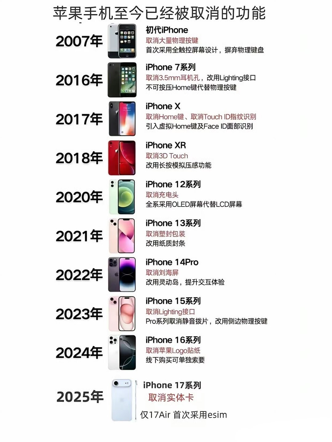 那些年iPhone果断舍弃的功能！