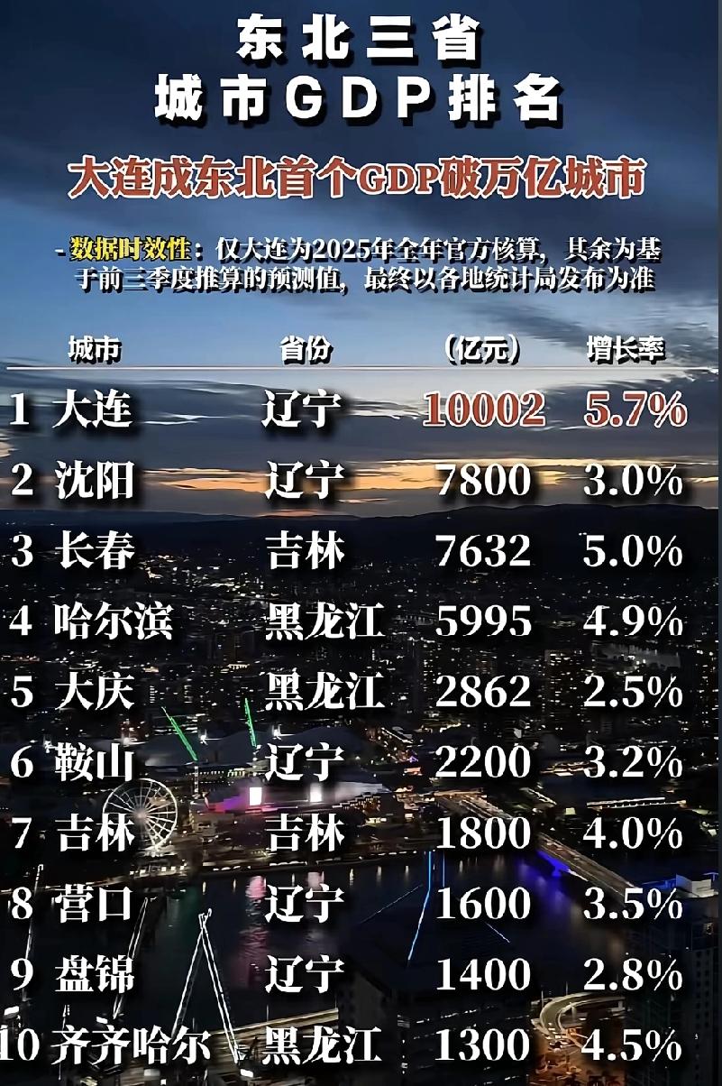 看到这几张图，心里凉了一下，怎么人家南方都在比万亿城市，东三省却走不出千亿的坑。