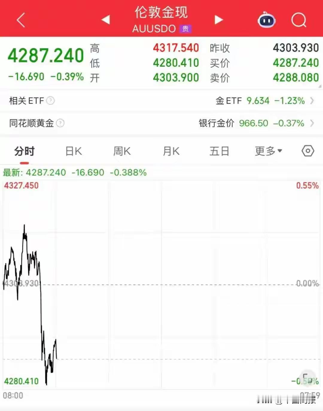 “闪崩30美元”！现货黄金深夜惊魂跳水，多头信仰碎了一地？别慌，真正的剧本才刚开