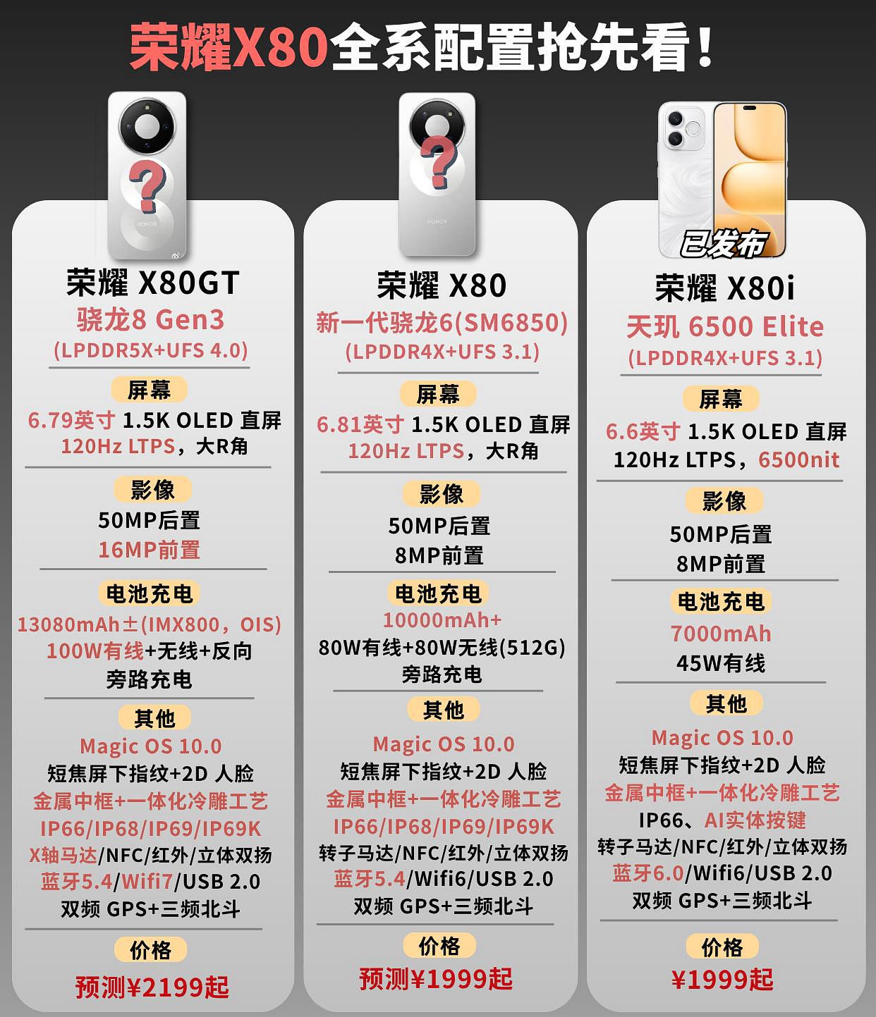 荣耀X80打算彻底放飞自我？有消息称这次会加入GT版本，可以看做是WIN系列青春