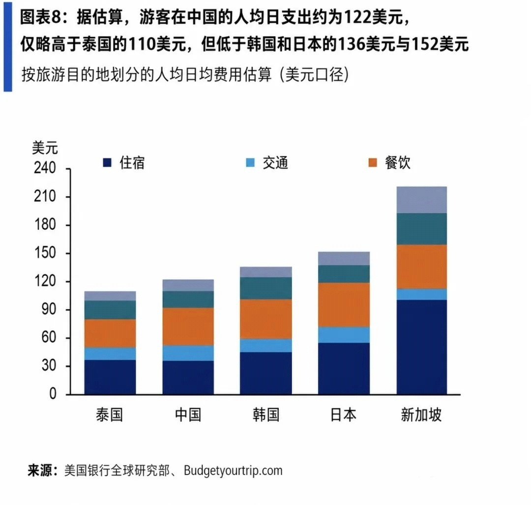 美国银行研究认为，中国入境游客日均支出约122美元，略高于泰国的110美元，但低