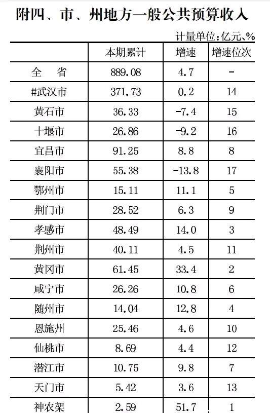 湖北各市2026年1-2月地方财政收入出炉：武汉稳居榜首、宜昌破90亿、襄阳增速