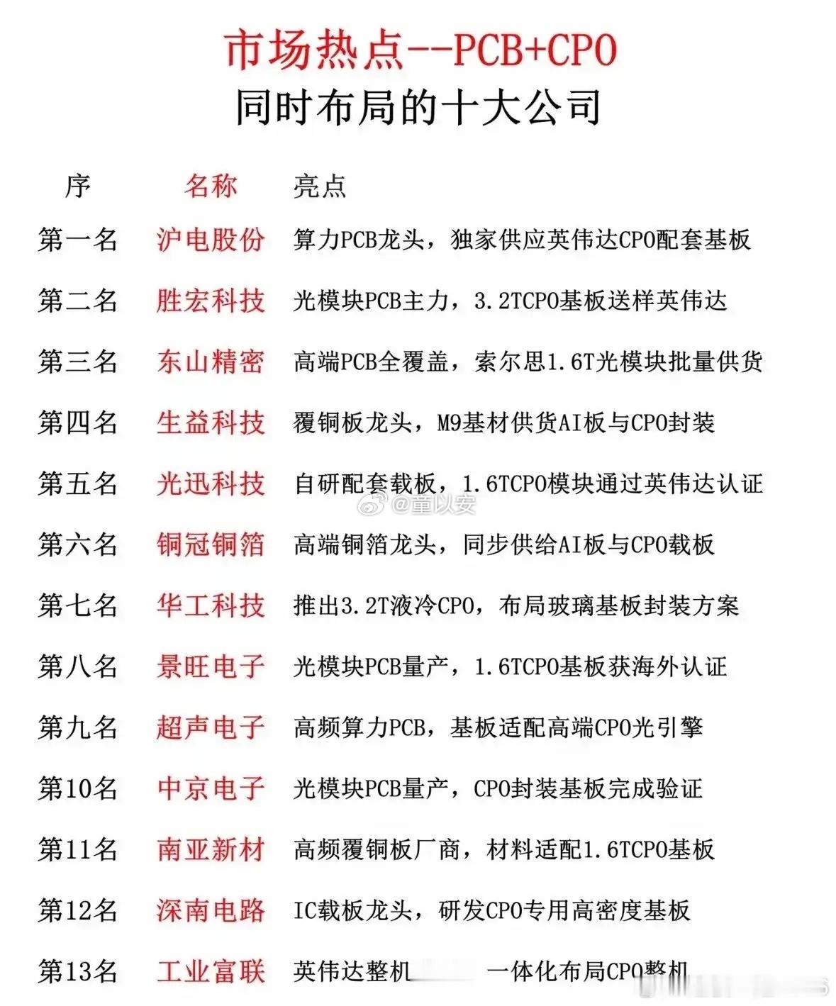 扒了下PCB+CPO赛道的头部，感觉这波不只是题材炒作，是真有技术落地在撑着。胜