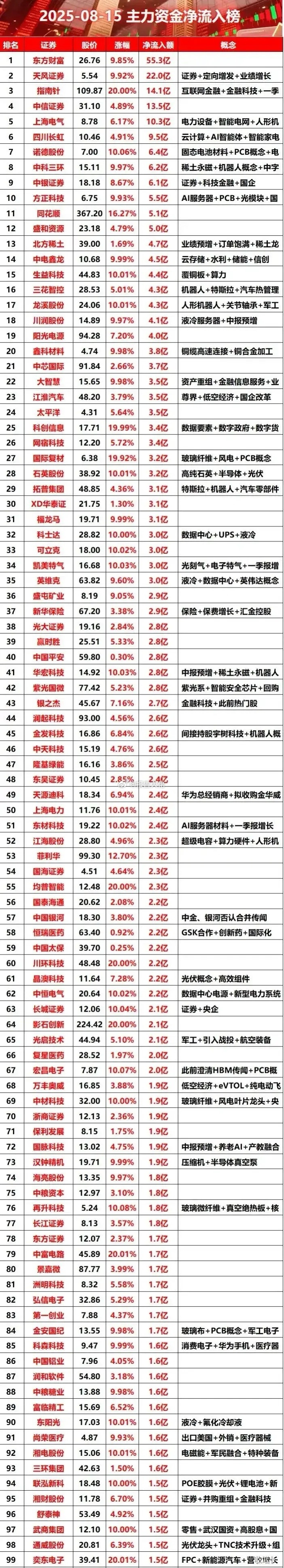 今日主力资金疯狂流入及逻辑​​​