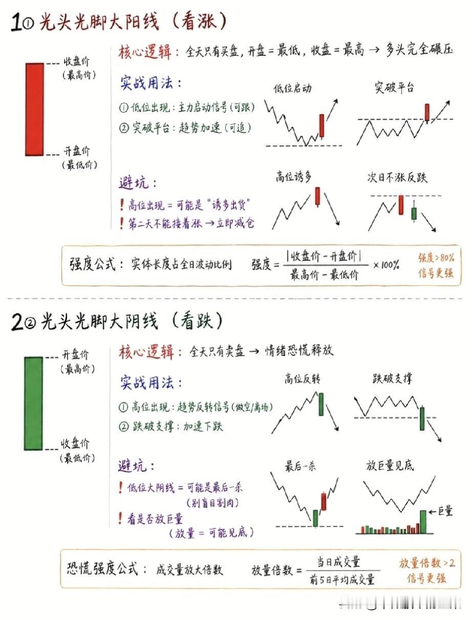 小白必看：10种基础K线信号，看懂就能避开80%的坑很多新手炒股总觉得K线
