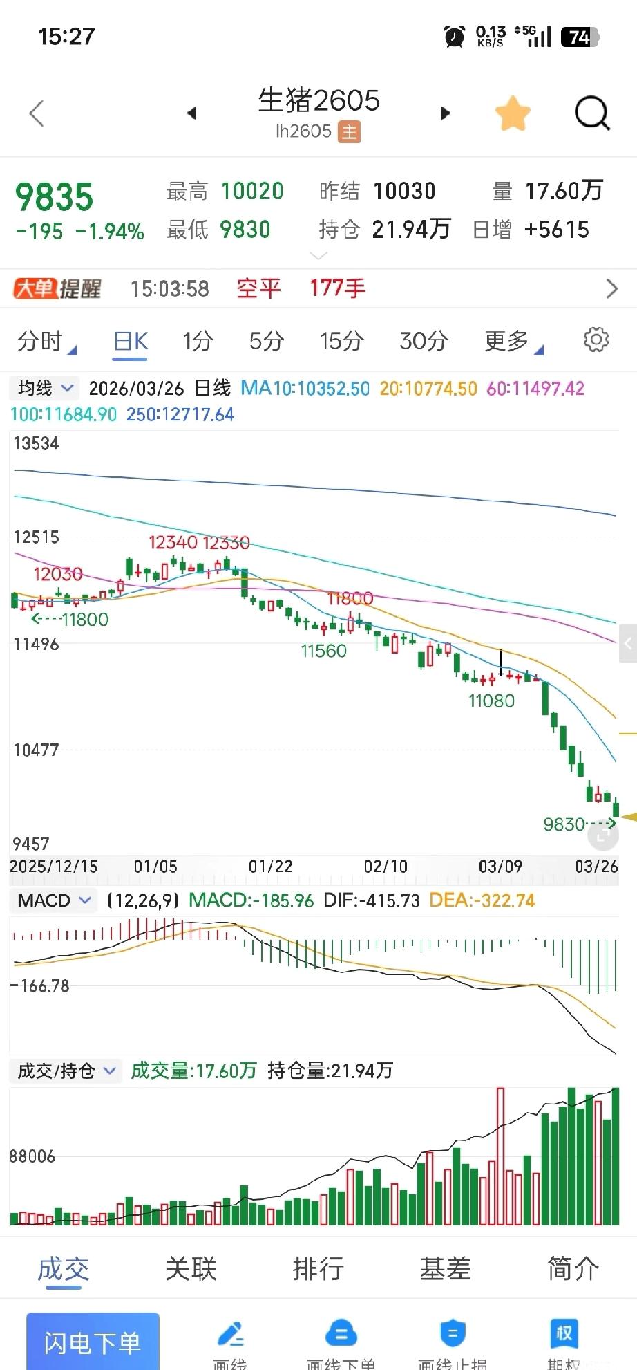 生猪：已进入底部区域在经过长年大幅下跌后又从12340一口气跌2500个点