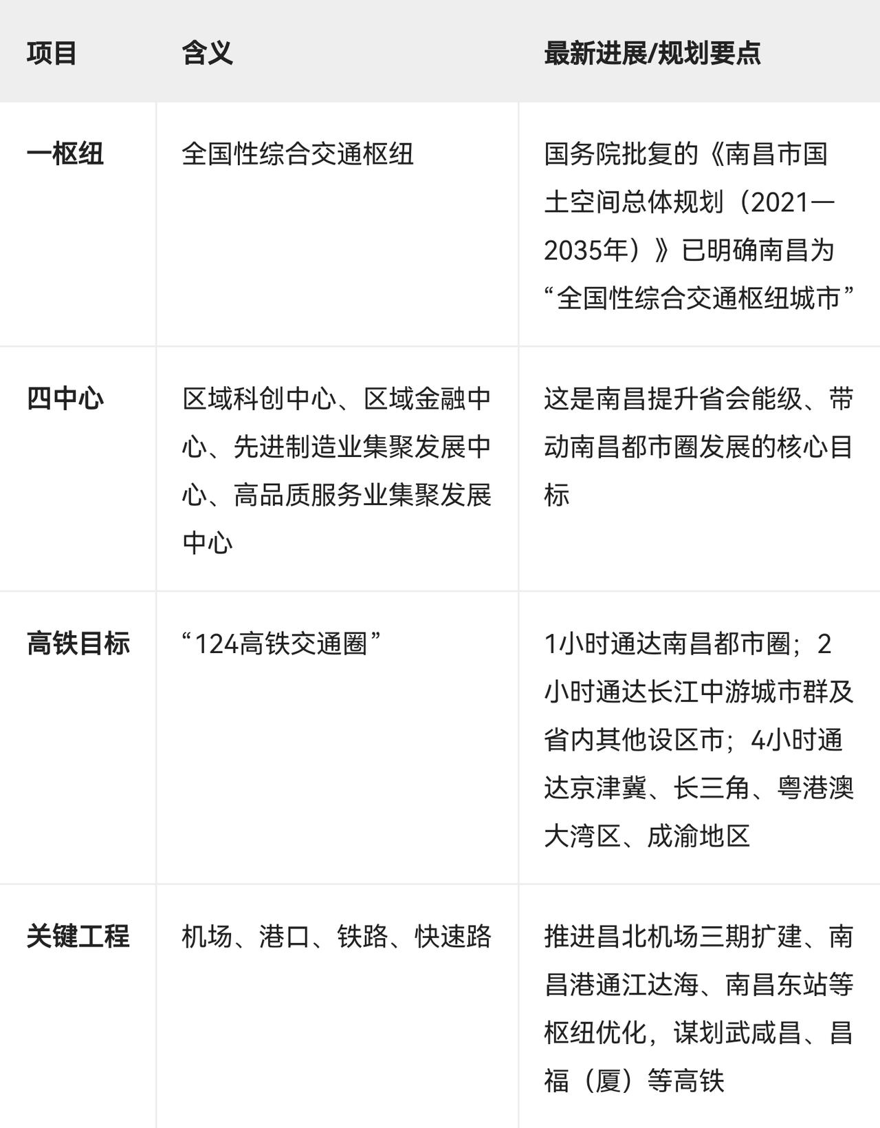 南昌2035年“一枢纽四中心”