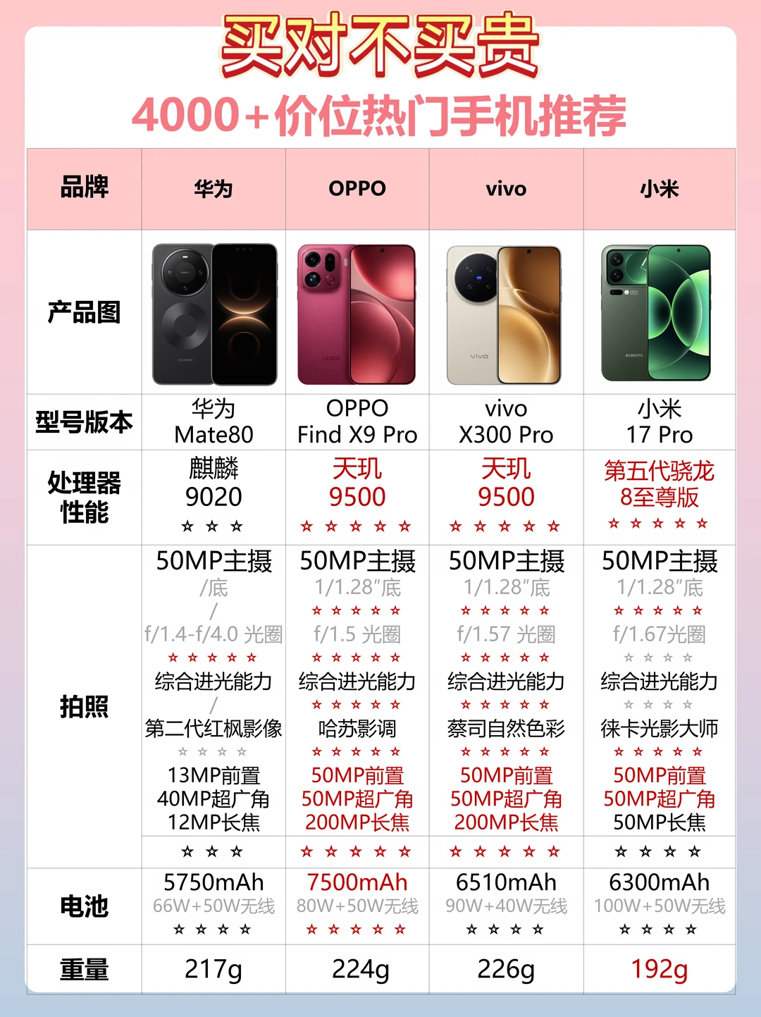 买对不买贵！4000+价位热门手机推荐