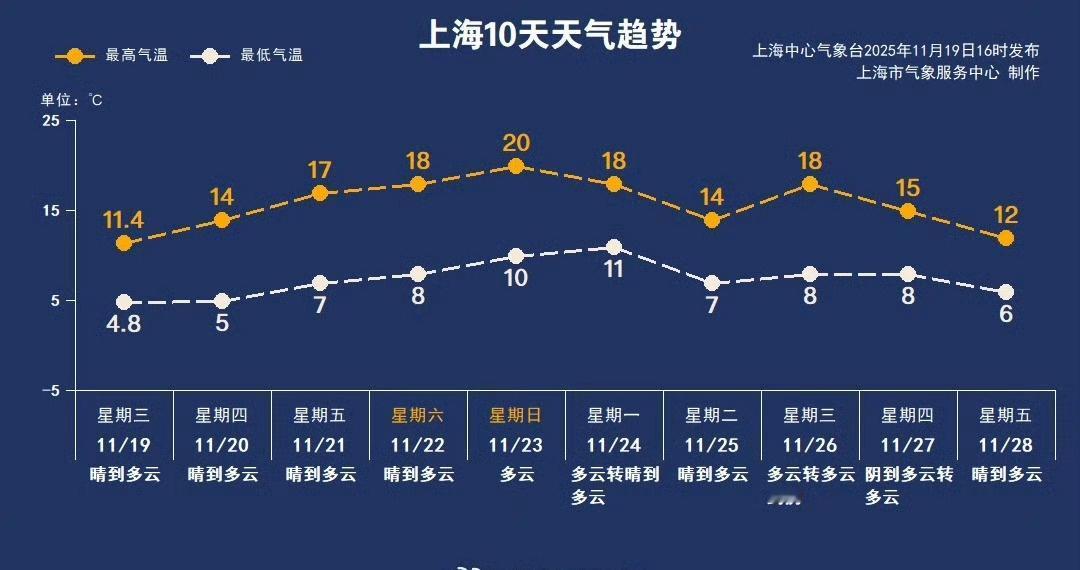 上海天气趋势本周接下来是一天比一天暖，周后期秋装又要重新穿回来了。不过昼夜温差接