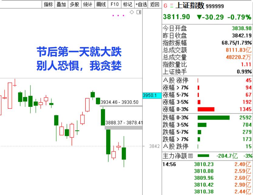 今天破位大跌，别人在慌，我在笑。先别急着骂，听我把三点逻辑讲完，你就明白，今天