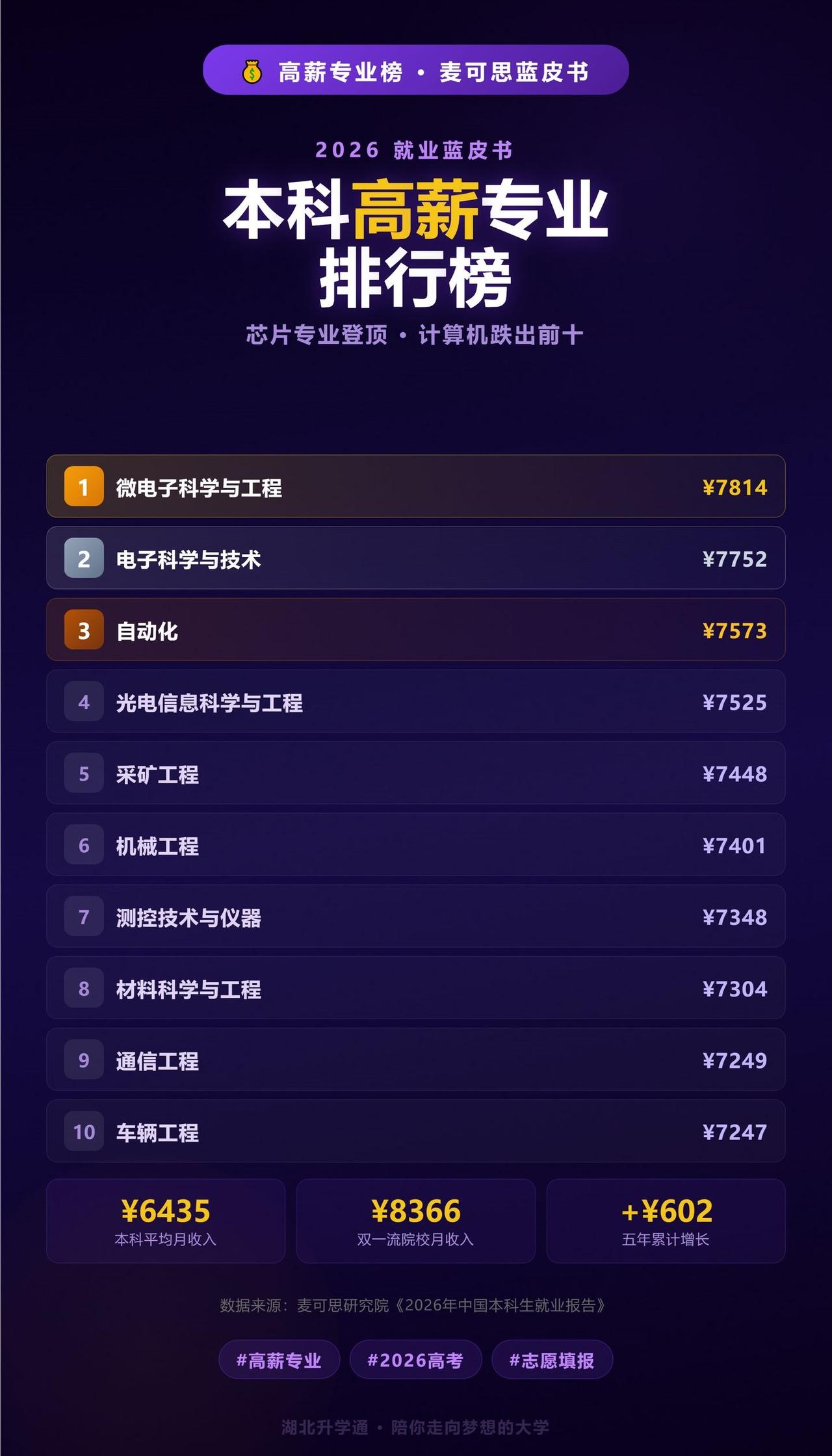 计算机跌出前十！2026本科高薪专业榜出。2026高考高薪专业志愿填报麦