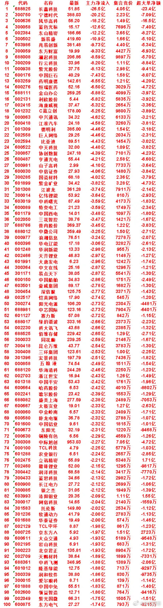 8月6日尾盘30分钟，主力卖出的名单！行云科技：净流出8.20亿，集合竞价1