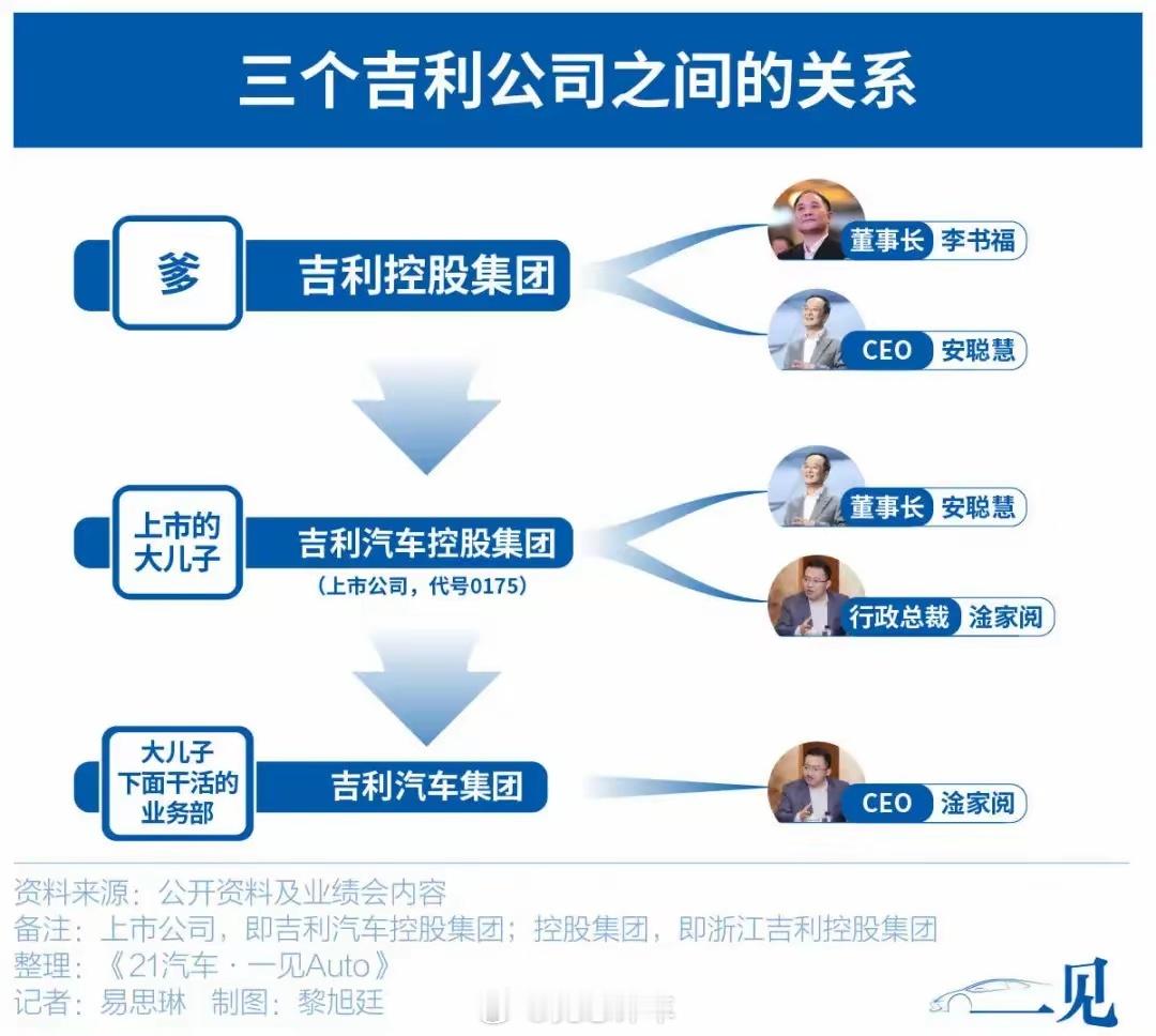 李书福虽然退出了上市公司的日常治理一线，但依然保持对整个吉利体系最重要...