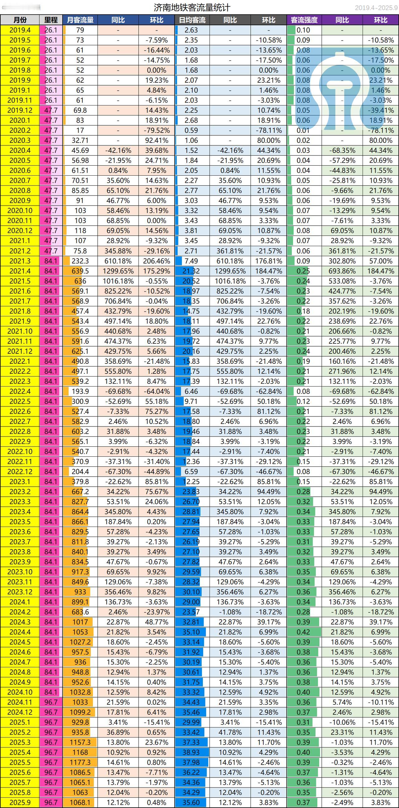 9月济南地铁完成旅客运送量1068.1w人次，同比增长12.12%，环比8月份略