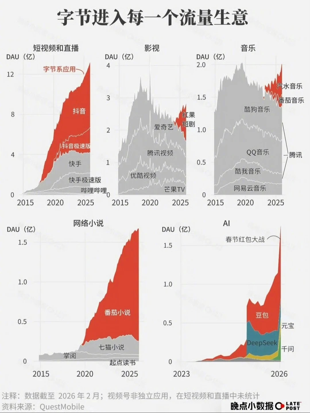 #红果短剧降智#红果背后是字节跳动，我的感情很复杂。①正面：占据了40%的流量，半垄断的地位。资本、