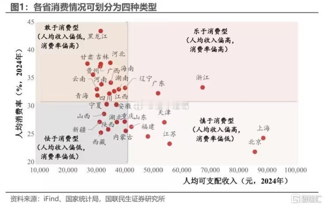 各省消费情况四种类型，有没有颠覆你的想象？