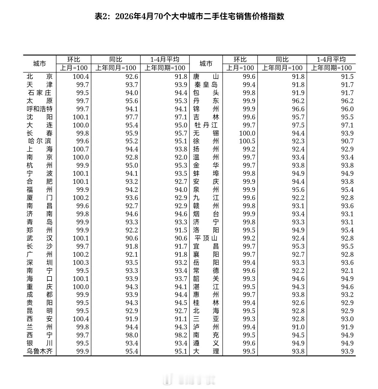 4月份一线城市二手房售价继续上涨昨天国家统计局的数据出来了，4月份一线城市二手房
