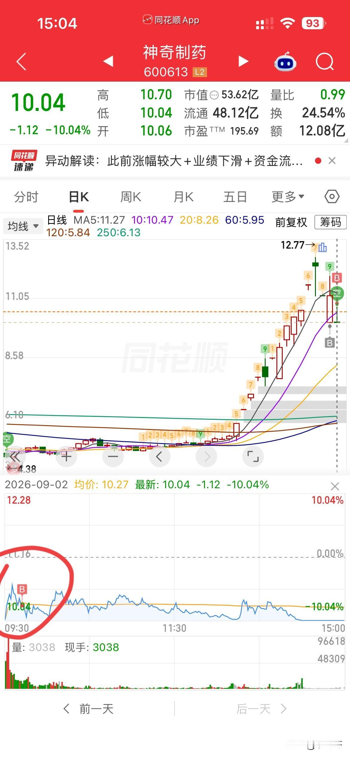 神奇呀神奇，你是真神奇，昨天抄底，下午猛拉，吃了点肉，感觉还不错，今天又
