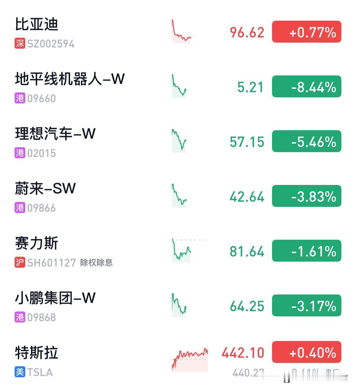 太“惨”了。比亚迪又一次给行业上压力。继新势力蔚小理之后，巨头比亚迪也有自