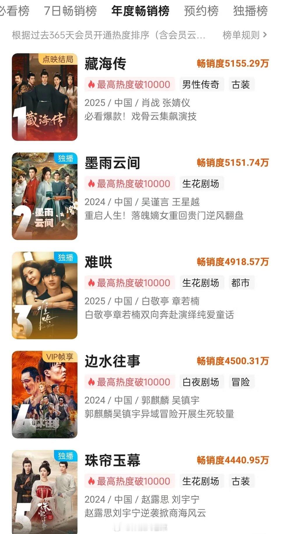 优酷拉新榜TOP5，藏海传登顶！速度杠杠。。[666]网友开始演藏海传藏海传​