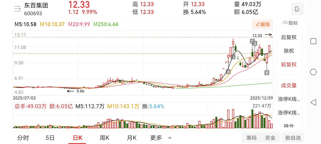 12月9日实盘：东百继续涨停大肉助长连红，达华放量分歧打板回封！1、东百集团