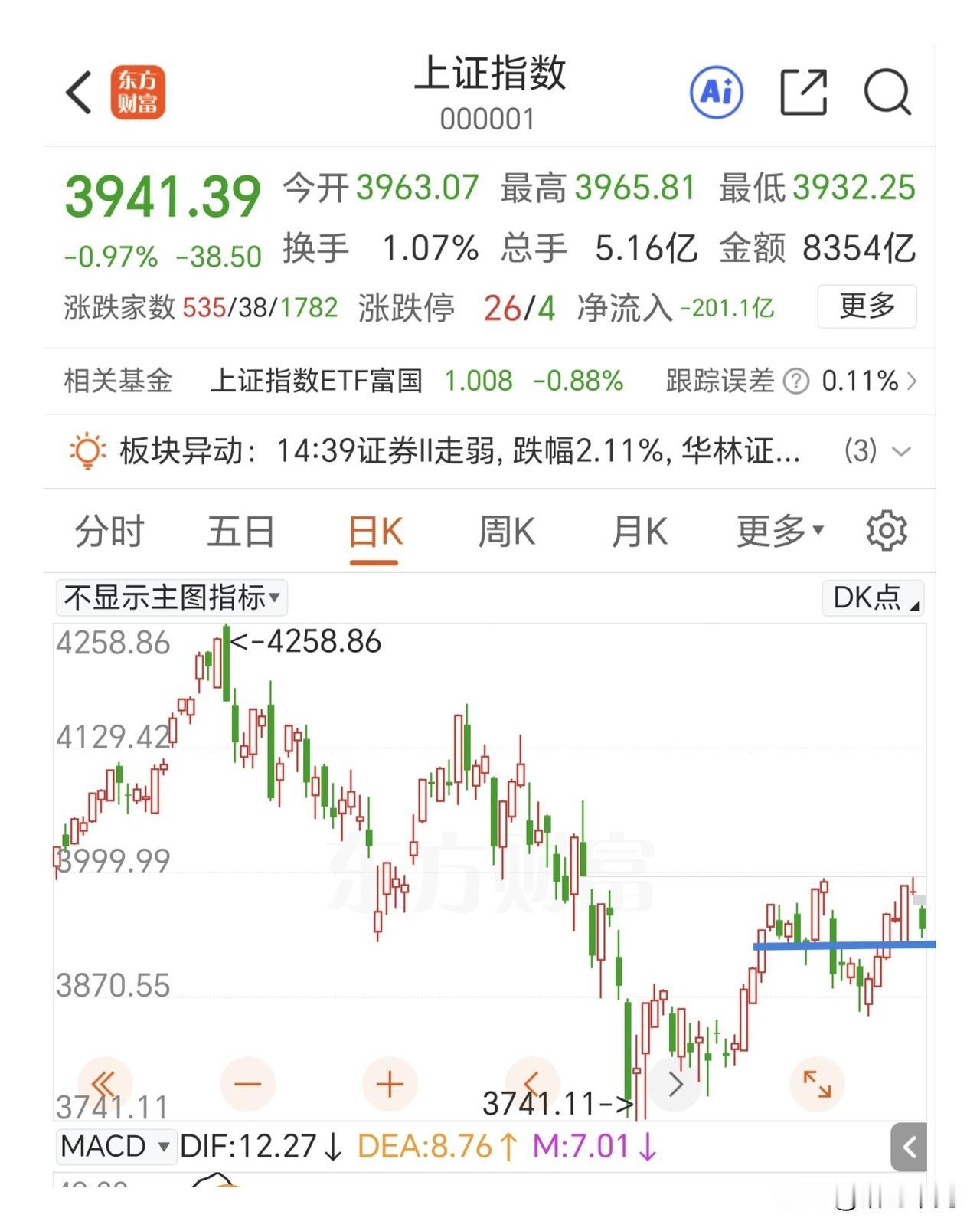 不要过度恐慌，这次的调整和上次有本质的区别。上证指数再次在4000点前调整，