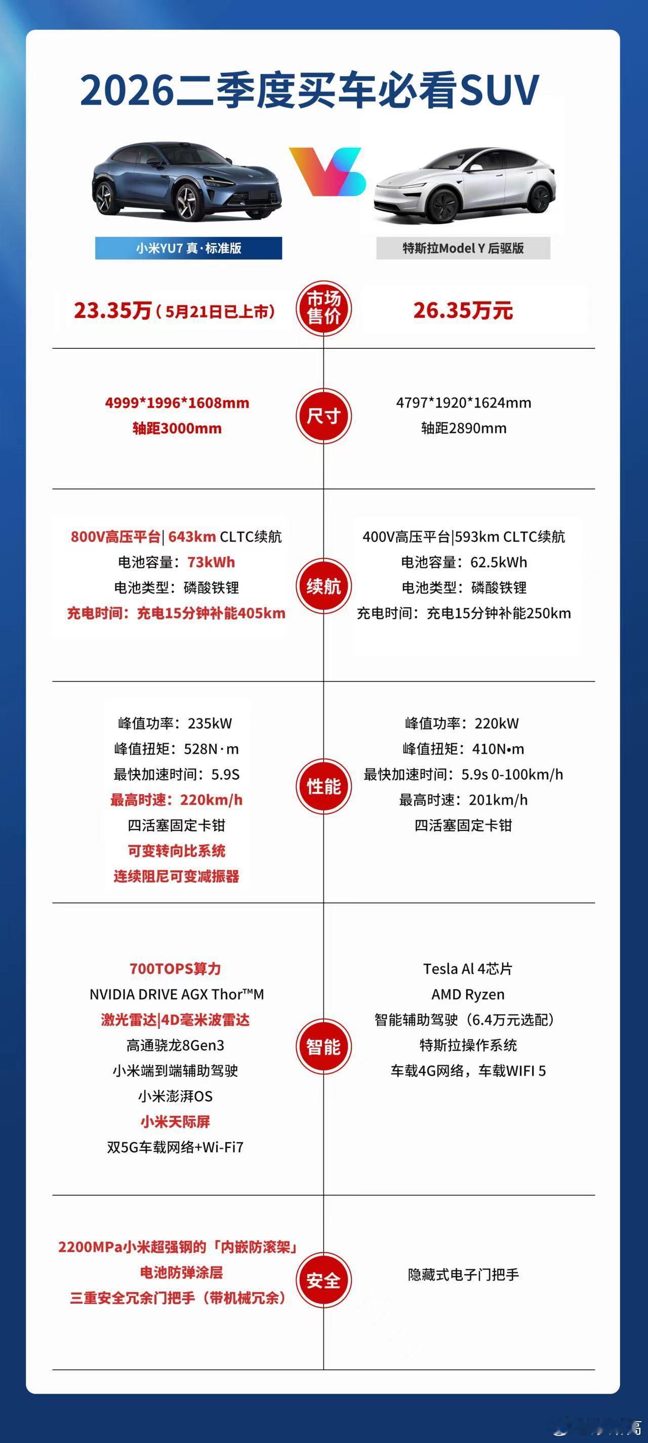 最近看了YU7夏测数据，说实话有被惊到。73度电池跑了将近640公里，续航折现率