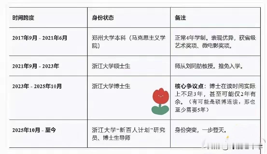 26岁浙大博导闵超本科时期获得的奖励被扒了出来，连个最基本的单科竞赛奖都没有了，
