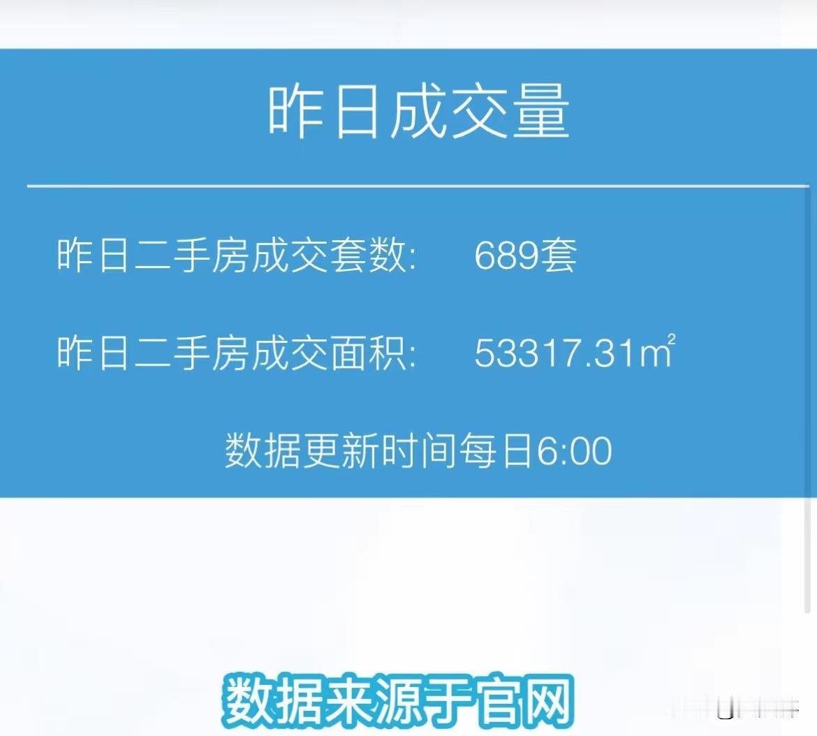 上海二手房挂牌存量继续下降。等到降到心理位量，就该是房东撤牌、买家抢房的时候了。