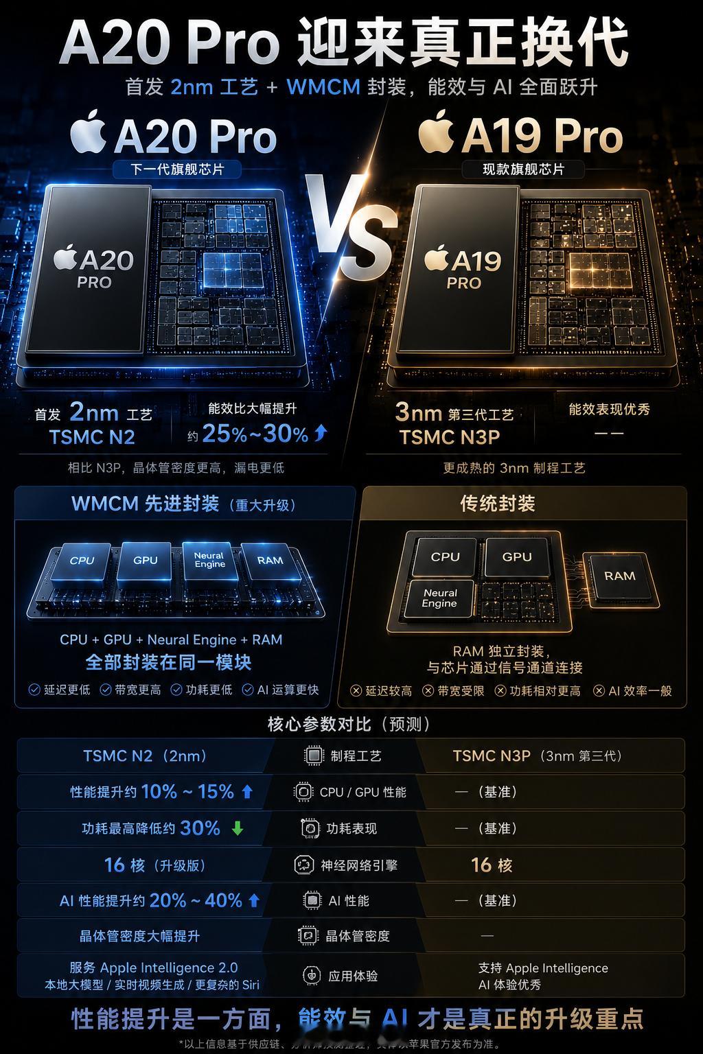 A20 Pro对比上代A19 Pro 核心升级台积电2nm工艺，功耗更...