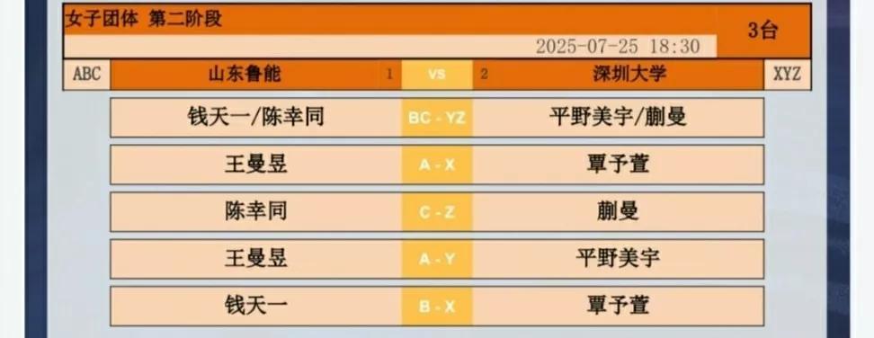 深大对鲁能的排兵布阵出来了，王曼昱一单，孙颖莎没上，覃予萱一单，看这安排深大压根