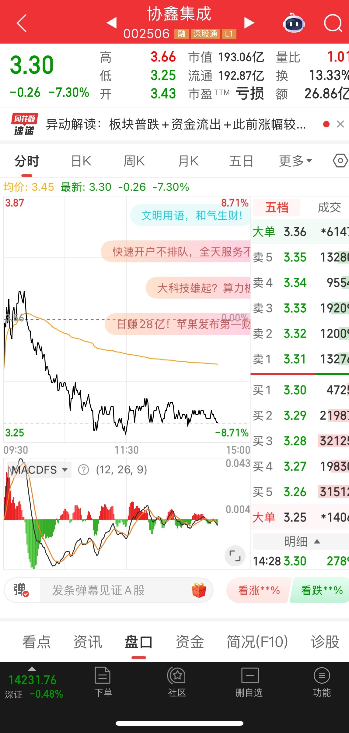 今天被大盘影响了，没拉高就下来了。我也没走，等下周了