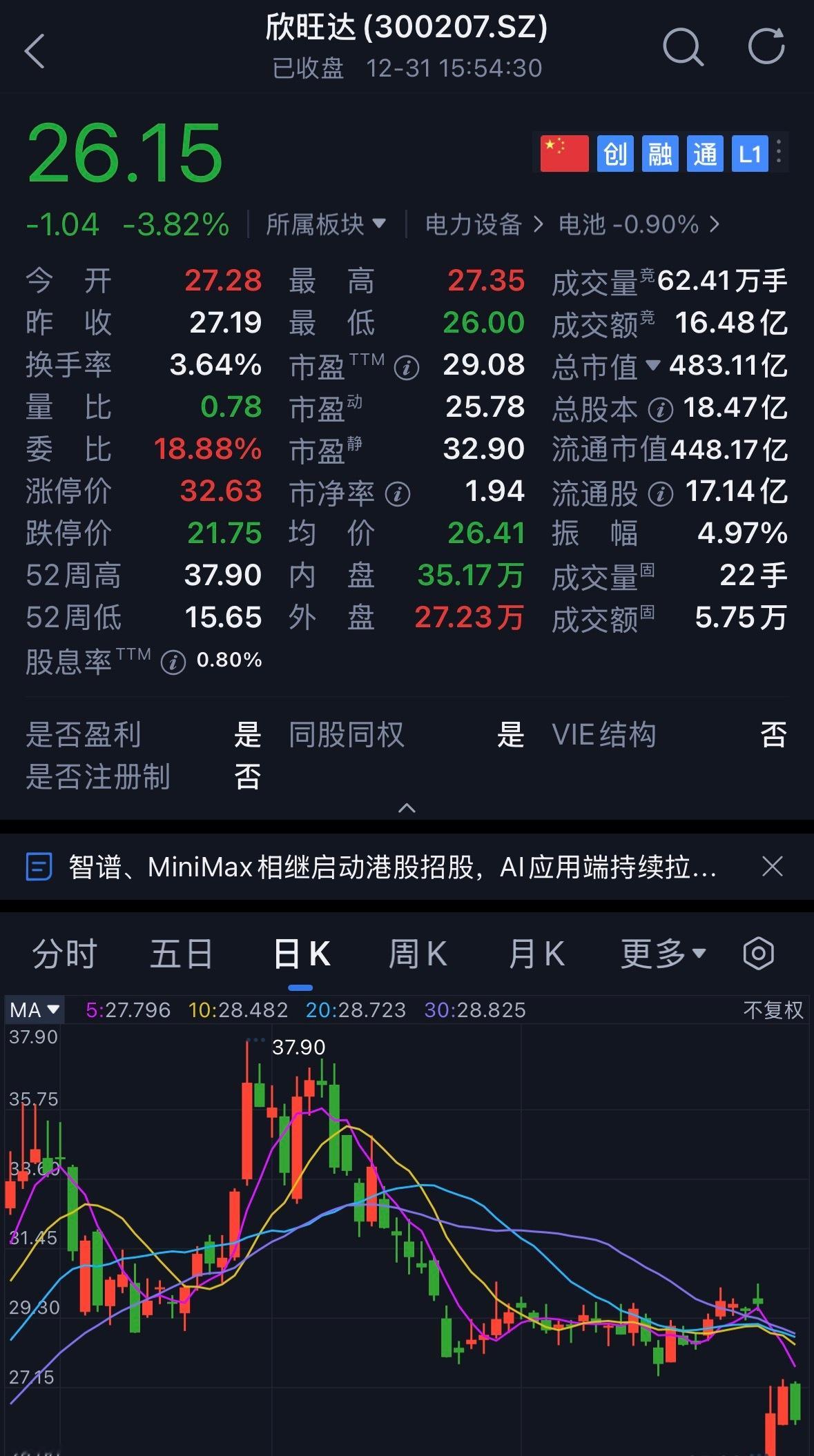 欣旺达被告23亿，昨天集合竞价跌停到25块，当天收跌10%，之后两天居然涨回去了
