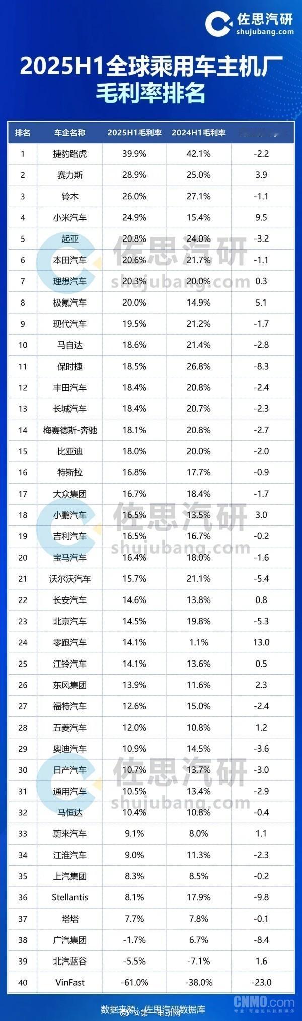 2025年上半年全球车企毛利率榜单整体格局悄然生变。中国新能源车企的盈利能力尤为
