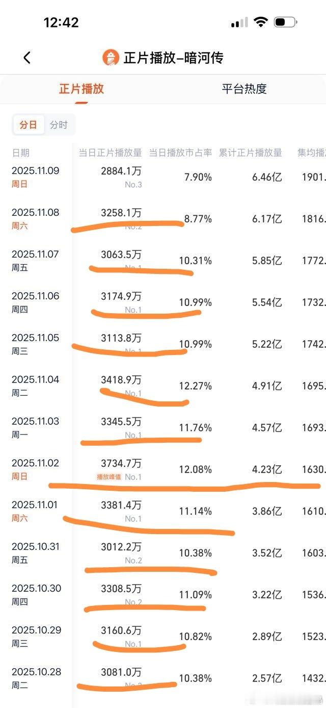 有ie嫉妒暗河传的成绩，造谣暗河传2000多万播放量破万，看看灯塔数据吧，破30