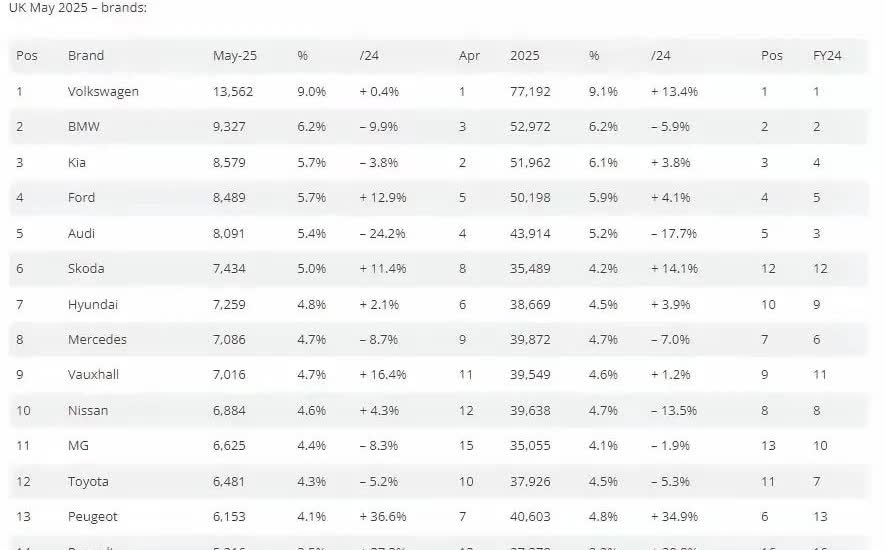 比亚迪英国市场销量来喽！！！5月销售3025辆，同比增长407.6%，全