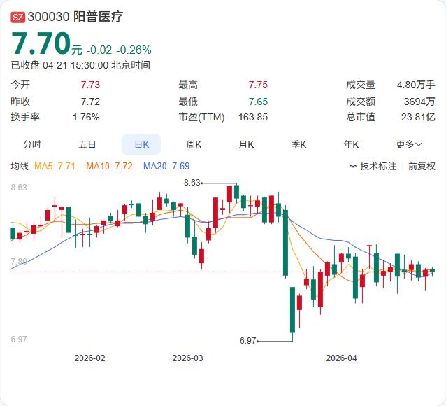 利好发布：净利暴增177.64%！阳普医疗一季报正式出炉：营收9531.48